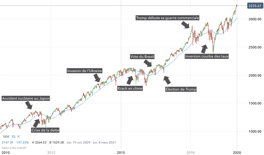 quand investir en bourse