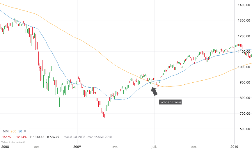 golden cross sp500 2009