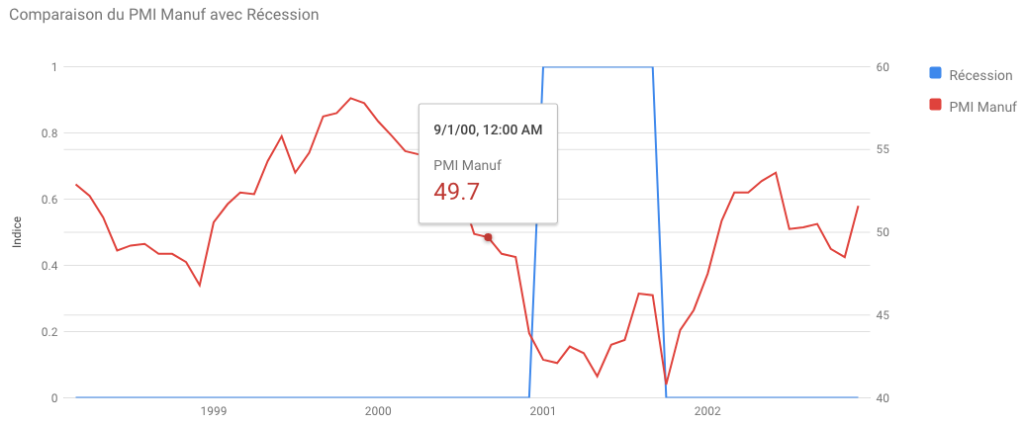 Indice PMI pendant la bulle internet