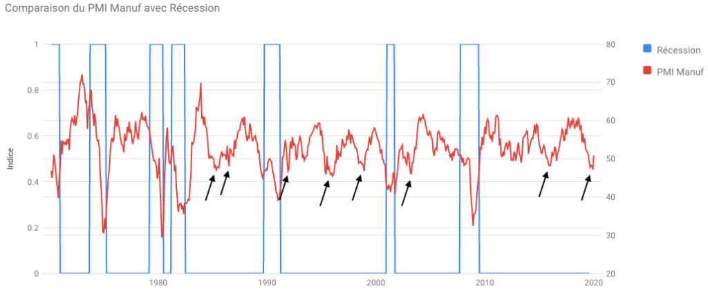 Indice PMI : faux signaux de récession