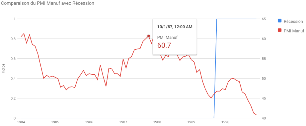 Indice PMI pendant le krach de 1987