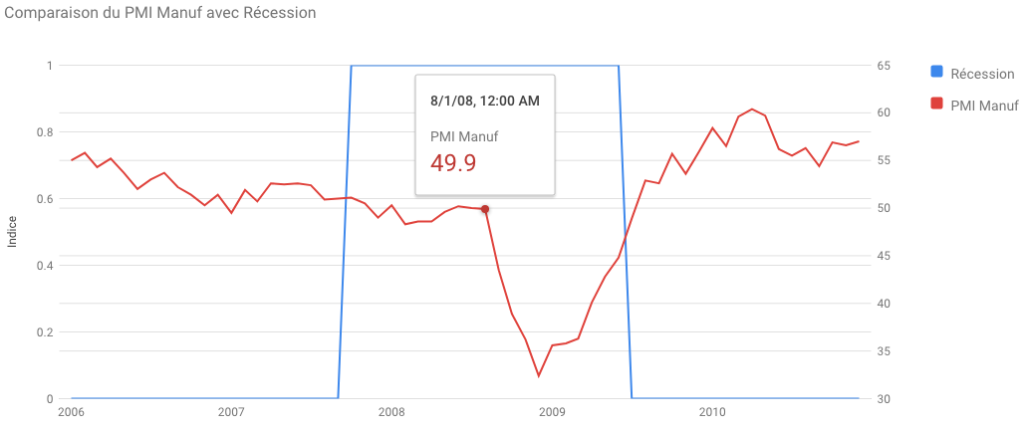Indice PMI Manufacturier pendant la crise des subprimes