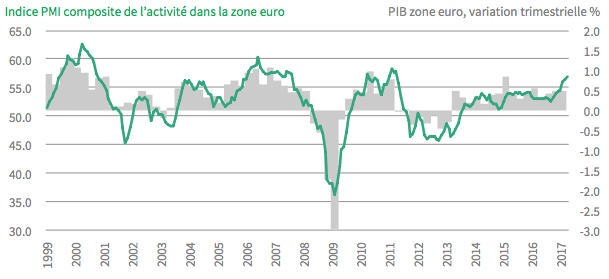 Lien Indice PMI et PIB de la zone euro