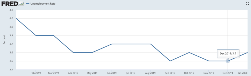 taux de chômage usa