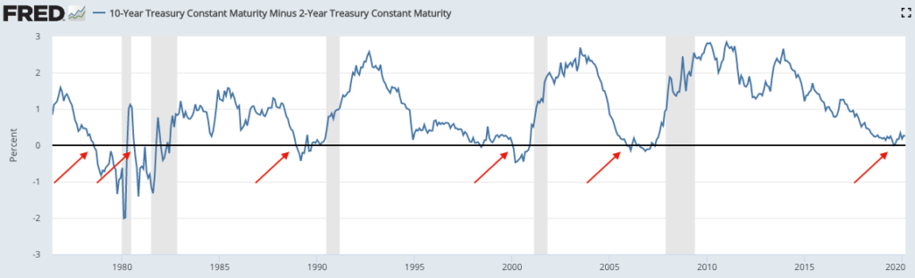 Chute de la bourse et courbe des taux