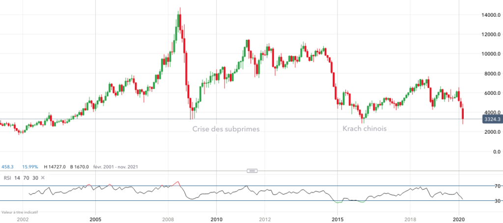 Cours du pétrole 2000-2020