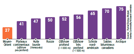 Coût extraction du pétrole