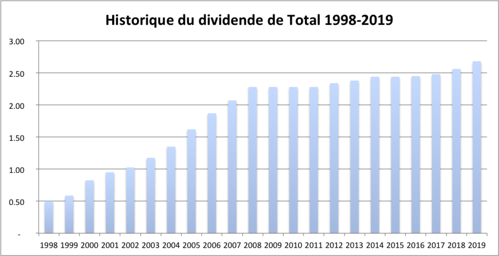 Historique du dividende de Total