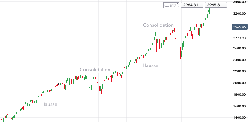 hausse du S&P 500