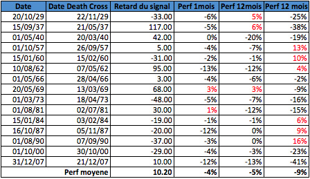 Performance death cross pendant les krachs