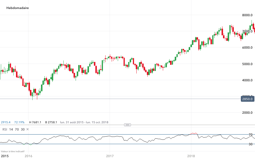 Cours WTI de 2016 à 2018