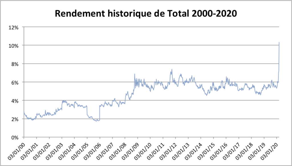 Rendement historique de Total