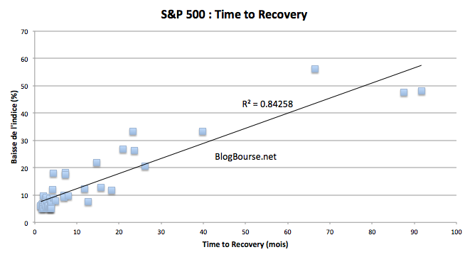 Time to recovery après chute du S&P 500