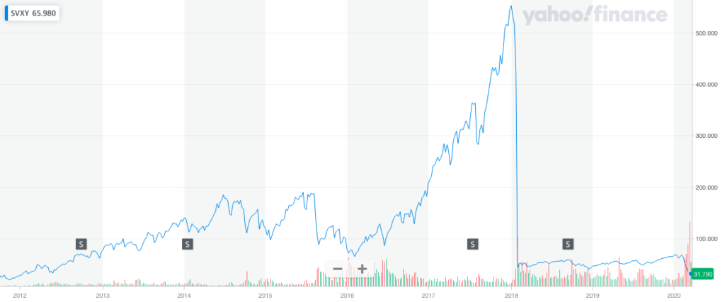 Historique SVXY