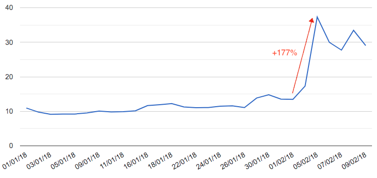 Cours du Vix début 2018