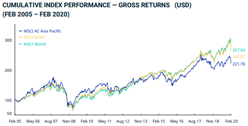 Bouse Asiatique MSCI