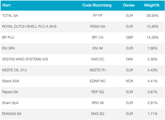 composition ETF Lyxor pétrole