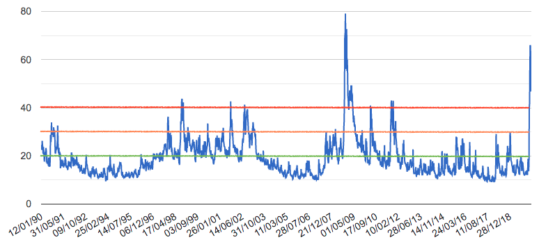 Vix à long terme