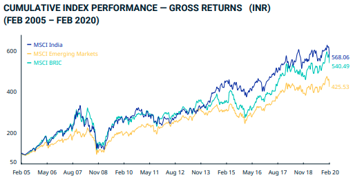 Bourse indienne MSCI