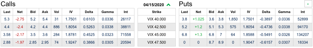 Chaine d'options Vix