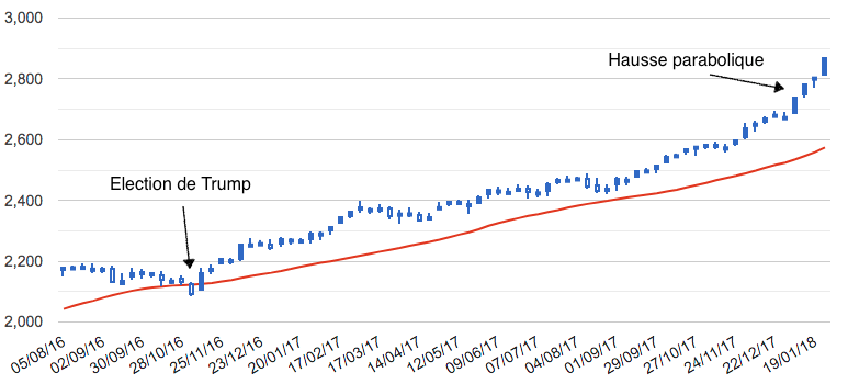 cours S&P 500