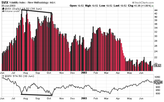 Divergence du Vix en 2002