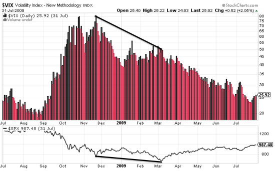 Divergence du Vix en 2009