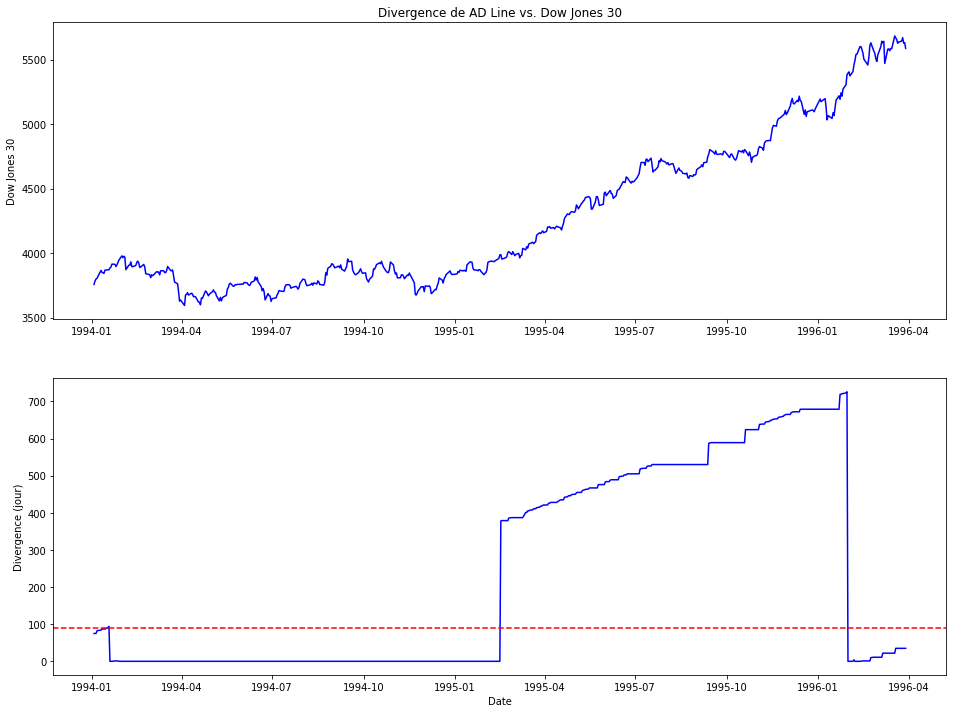 Divergence 1995