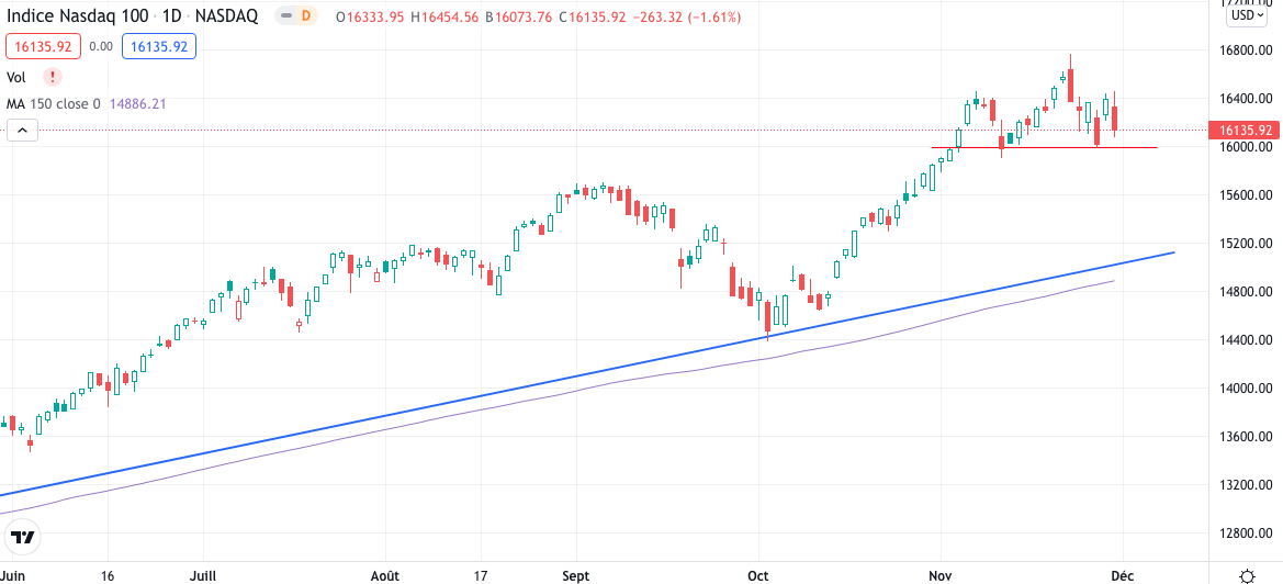 ETE sur le Nasdaq