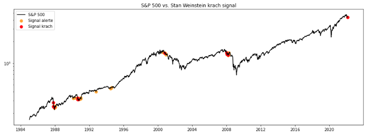 Signaux Weinstein